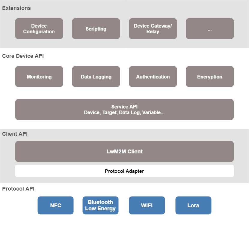 General architecture